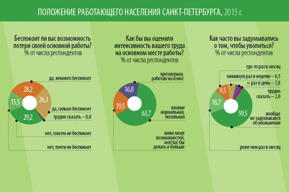 Половина петербуржцев не&nbsp;боится потерять работу