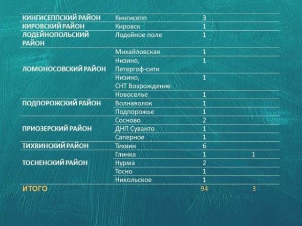 Стало известно, где выявлены 32 новых пациента в Ленобласти, заболевших коронавирусом Стало известно, где выявлены 32 новых пациента в Ленобласти, заболевших коронавирусом