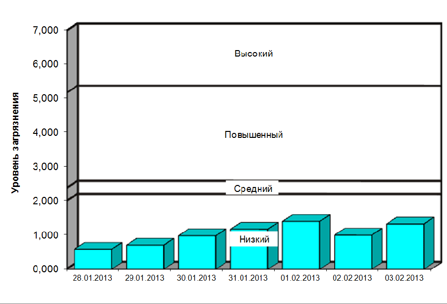 Характеристика уровня загрязнения воздуха в районе за прошедшую неделю