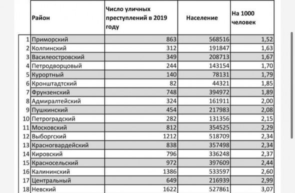 Колпинский район - один из самых безопасных в Санкт-Петербурге Колпинский район - один из самых безопасных в Санкт-Петербурге