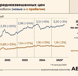 Цены на автомобили в России за пять лет выросли почти вдвое