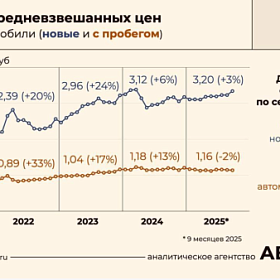 Цены на автомобили в России за пять лет выросли почти вдвое