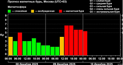 Сильные магнитные бури могут накрыть Землю 9 и 10 декабря