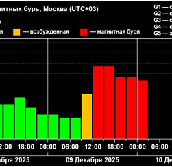 Сильные магнитные бури могут накрыть Землю 9 и 10 декабря