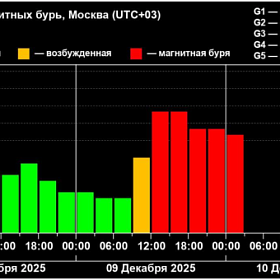 Сильные магнитные бури могут накрыть Землю 9 и 10 декабря