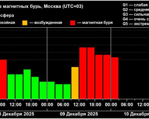Сильные магнитные бури могут накрыть Землю 9 и 10 декабря