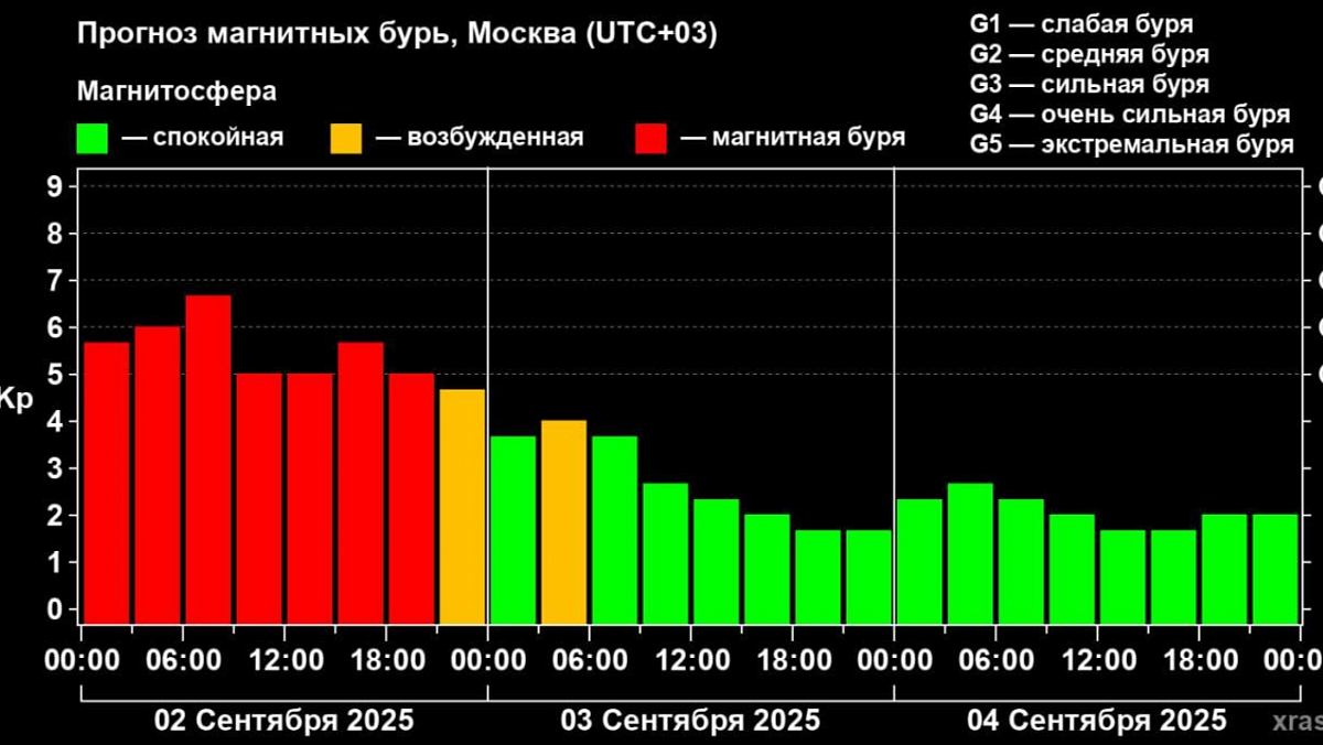 Планетарная магнитная буря началась на Земле