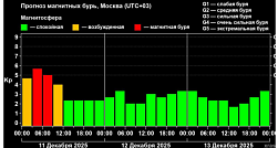 Магнитная буря обрушилась на Землю