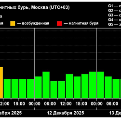 Магнитная буря обрушилась на Землю