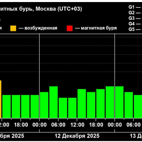 Магнитная буря обрушилась на Землю