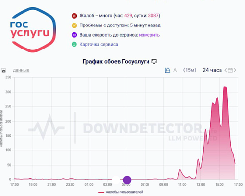 Россияне начали массово жаловаться на проблемы с доступом к «Госуслугам»